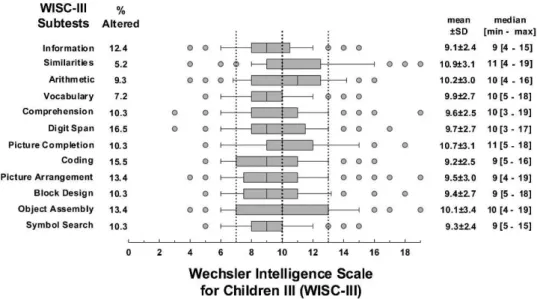 Table 3 shows the comparison between the results on WISC-III and CBCL. Full intelligence quotient (IQF), verbal intelligence quotient (IQV) and performance intelligence scale (IQP) were significantly associated with schooling (p ,0.001), among the social c