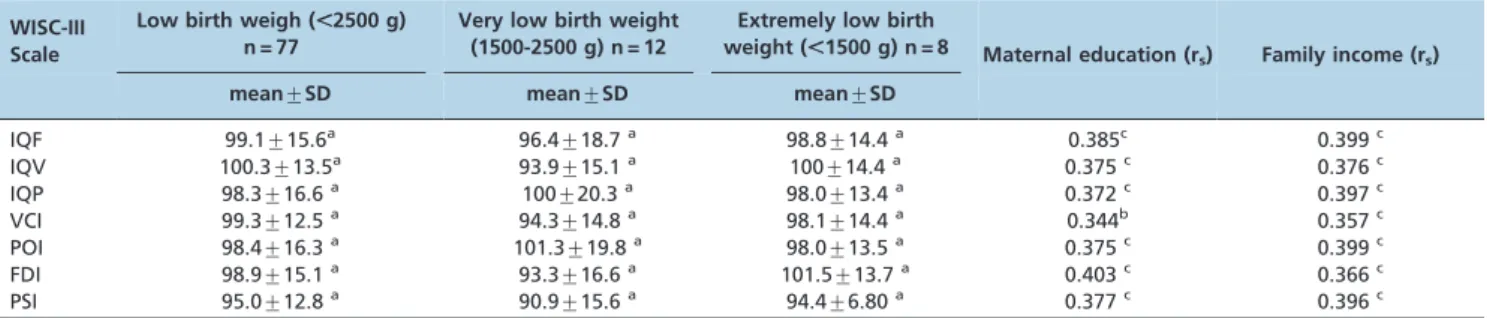 Table 3 - Correlation between the Wechsler intelligence scale for children (WISC-III) and the various domains of the Child Behavior Checklist (CBCL).