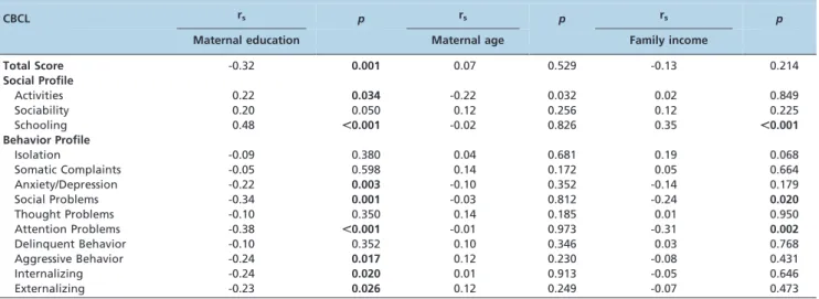 Table 5 - Correlation between the results previously obtained on the Bayley Scales and Denver Test II and the different domains of the Child Behavior Checklist (CBCL) and WISC III.