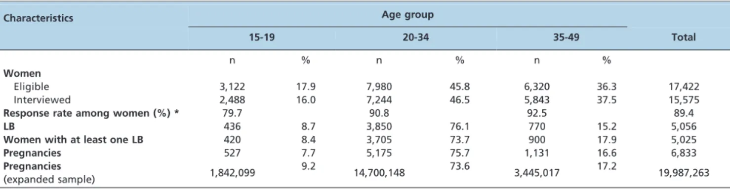 Table 2 shows the weighted prevalence of self-reported pregnancies with severe morbidities (complications and related interventions) according to the defined age groups.