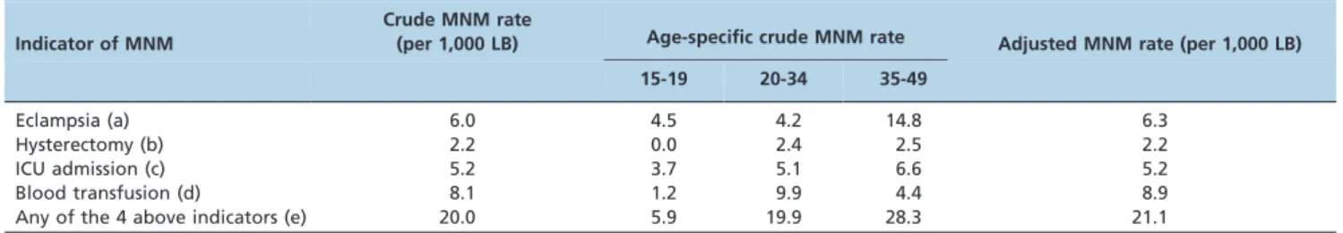 Table 4 - Crude estimated risk of maternal complications by age according to socio-demographic characteristics