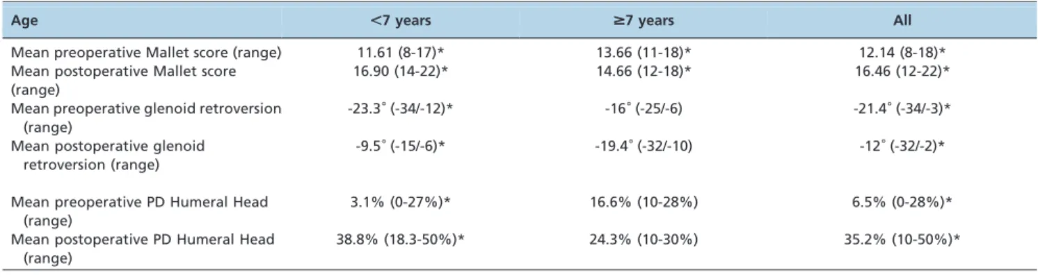 Table 3 - Pre- and postoperative radiographic evaluations. Radiographic evaluation Preoperative(patients n) Postoperative(patients n) Reduced 0 28 Posterior Subluxation 15 7 Posterior Dislocation 20 0