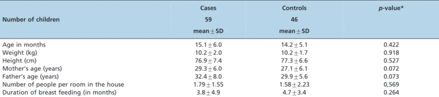 Table 1 - Information on the families of children in both groups and their living conditions