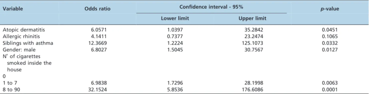 Table 4 - The risk of developing wheezing syndrome according to the total number of cigarettes smoked inside the house, the child’s gender and the presence of atopic dermatitis and siblings with allergic rhinitis and asthma.