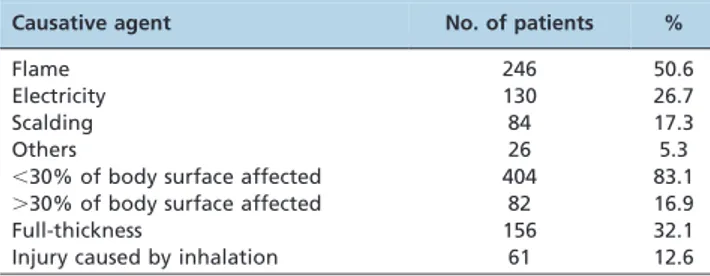 Table 2 - Expected and observed mortality according to the ABSI scale (n = 486).