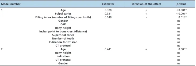 Table 2 - Linear regression analyses of different factors influencing the atherosclerotic burden