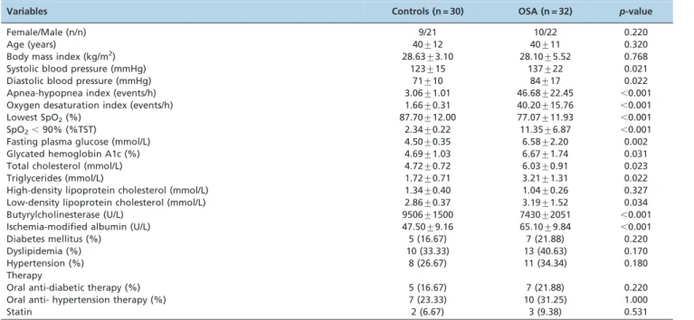 Table 2 - Demographic information and laboratory values for obstructive sleep apnea patients at admission (n = 32).