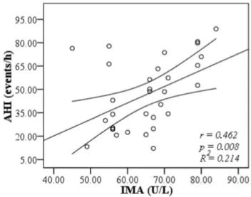 Figure 2 - The serum ischemia-modified albumin levels positively correlated with apnea-hypopnea index (r = 0.462, p = 0.008) in the obstructive sleep apnea patients.
