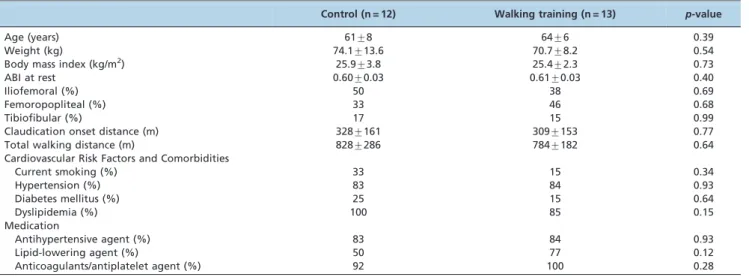 Table 2 - Cardiopulmonary responses and prevalence of claudication symptoms evaluated during a walking training session performed with the intensity prescribed at the heart rate of claudication pain onset (n = 17).