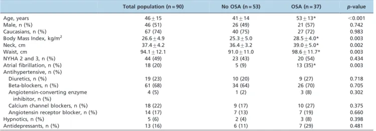 Table 2 - Respiratory parameters derived from portable monitoring and sleep questionnaires for the entire population and for patients with and without obstructive sleep apnea.