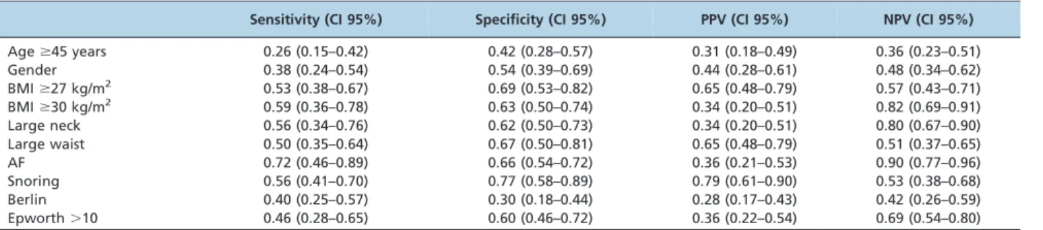 Table 3 - Binary logistic regression with the predictors of obstructive sleep apnea among patients with