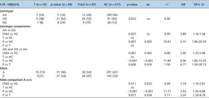 Figure 1 - Linkage disequilibrium (LD) map of the IL10 SNPs rs1800872, 1800896, 6693899, 3703630 and 1800890