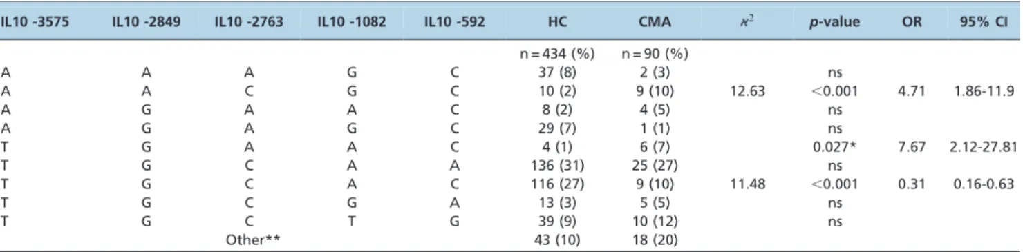 Table 3 - IL10 (-3575A/T, -2849A/G, -2763A/C, -1082A/G, -592A/C) haplotype frequency in children with cow’s milk allergy (CMA) and in healthy controls (HCs).