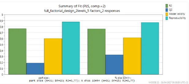 Figure 2: Summary of statistical key parameters concerning results fitting 