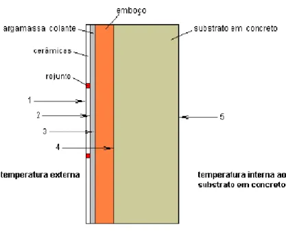 Figura 2.1 - Interfaces de estudo da temperatura incidente na fachada para os modelos em  3D com substrato rígido e em concreto (interface 4 até a interface 5) (Silva, 2000) 