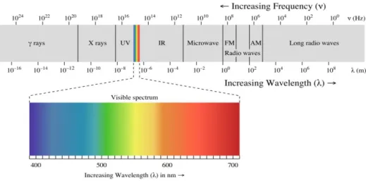 Figure 2.1 - Electromagnetic spectrum (Adapted from: KHANACADEMY, 2017) 