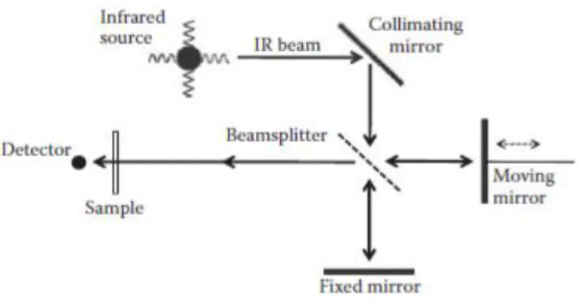Figure 2.4 - Scheme of the Michelson interferometer (Smith, 2011) 