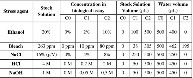 Table 3.1 - Stock solutions of the stress agents and quantities in the assays 