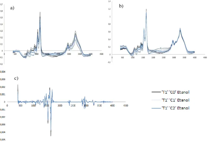 Figure  4.1  -  FTIR  spectra  obtained  from  quintuplicates  of  assays  of  E.  coli  cells  incubated  for  1  hr  (T1)  with  ethanol  concentrations  of  0  (C0),  2  (C1)  and  10%  (C2)  (v/v)  a)  without  preprocessing,  b)  preprocessed  by  bas