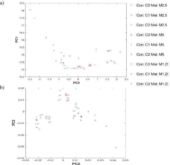 Figure 4.3 - PCA score plot of FTIR spectra of E. coli submitted to different bleach concentrations (C0 = 0; C1 = 10; C2 