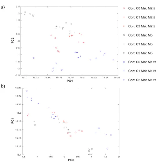 Figure 4.4 – PCA score plot of FTIR spectra of E. coli submitted to different sodium chloride concentrations (C0 = 0; C1 