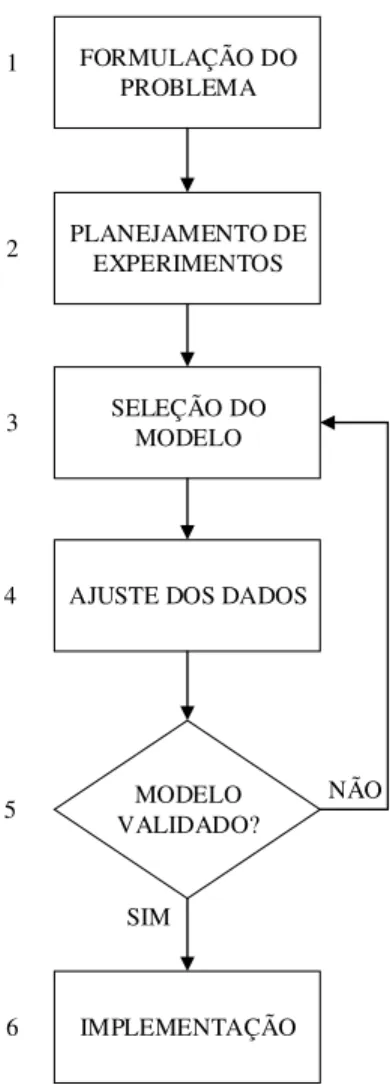Figura 3: Metodologia para construção do metamodelo  Fonte: Adaptado de Dos Santos (2002) 