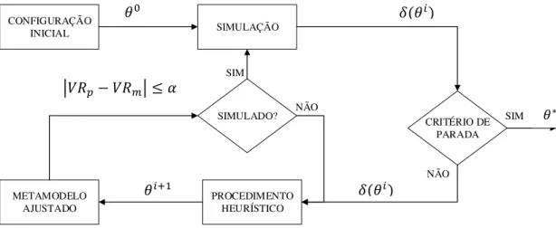 Figura 5: Metodologia proposta de otimização via simulação  Fonte: Elaborado pelo autor (2014) 