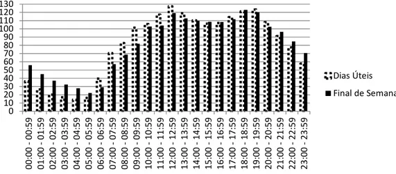 Figura 7: Número de chamadas por faixa de horário (SAMU-BH - 2009)  Fonte: Adaptado de Prodabel (2009) 