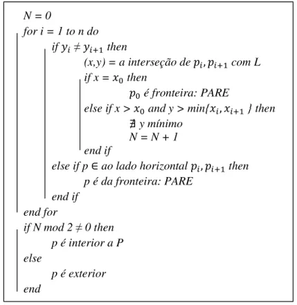 Figura 11: Algoritmo para determinar se ponto está dentro de um polígono  Fonte: Adaptado de Figueiredo e Carvalho (1991) 