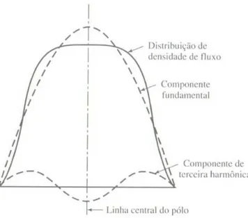 Figura 2.6 – Onda de densidade de fluxo correspondente à Figura 2.5 com suas  componentes fundamental e de terceira harmônica 