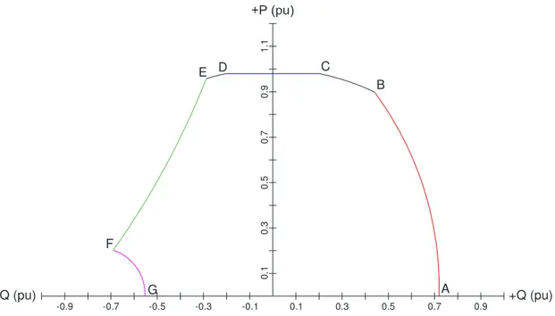 Figura 2.7 – Curva de capabilidade ou capacidade típica de gerador síncrono 