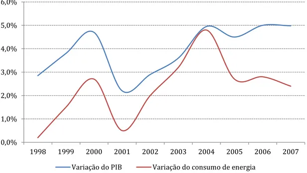 Figura  2-1  -  Variação  do Produto  Interno  Bruto  (PIB)  no  Brasil  em  relação  à  variação  de  consumo  de 