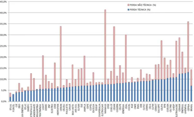 Figura 2-3 - Distribuição de perdas de energia elétrica, técnica e não-técnica, no segmento de distribuição 