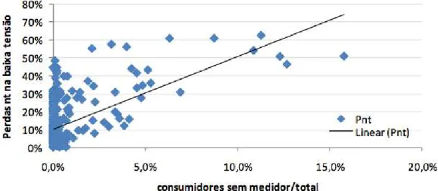 Figura 2-7 - Percentual de perdas não-técnicas vs percentual de consumidores sem medição