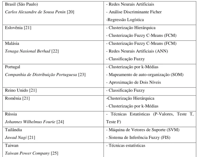 Tabela 3-1  – Metodologias e técnicas utilizadas para identificação de indícios de consumo irregular