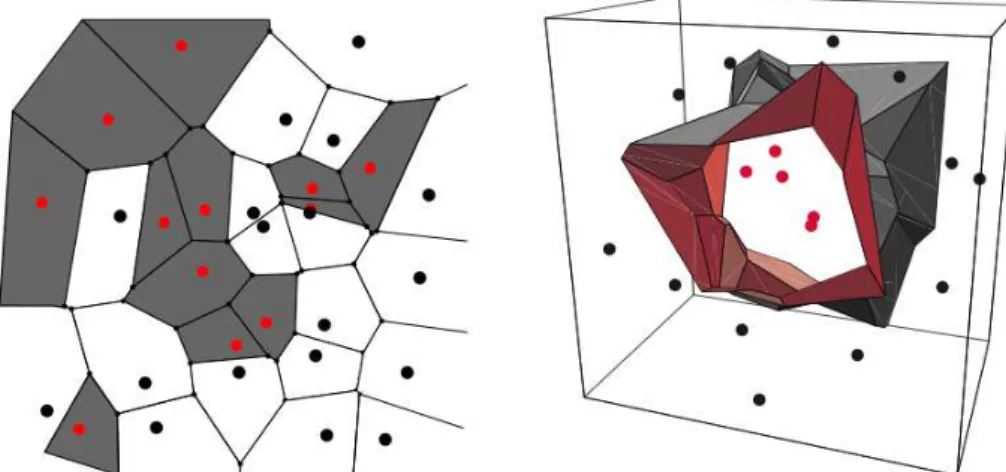 Figura 3-4  –Em duas dimensões (lado esquerdo da figura), o algoritmo do “Vizinho Mais Próximo” leva 