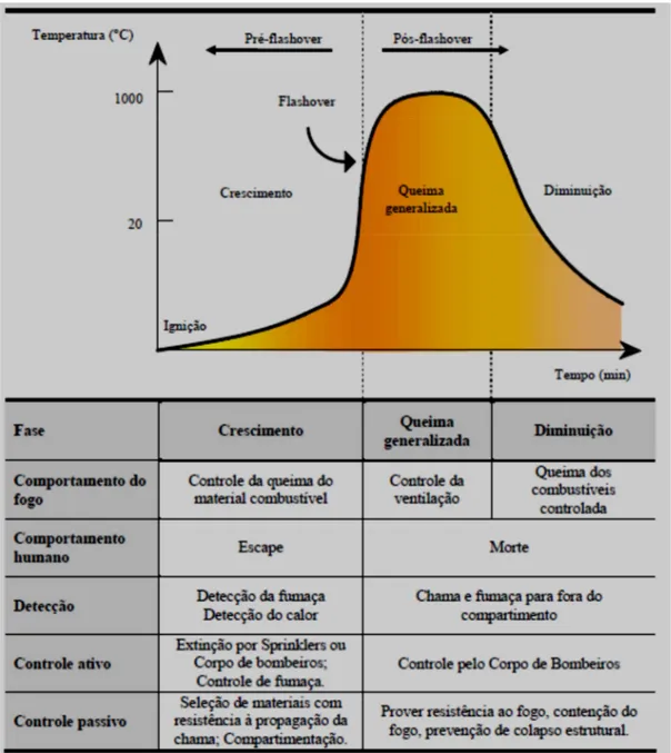 Figura 2.1– Fases do desenvolvimento de um incêndio.  Fonte Adaptada: BUCHANAN (1995) apud BONITESE (2007)