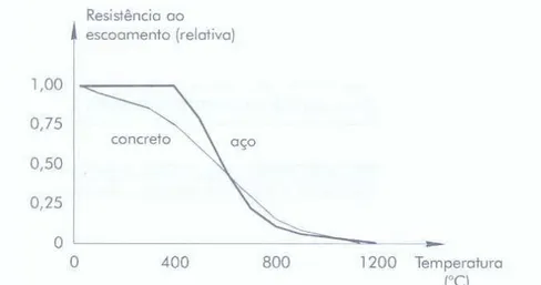 Figura 2.5 – Redução da resistência ao escoamento em função da temperatura.  Fonte: SILVA (2001)