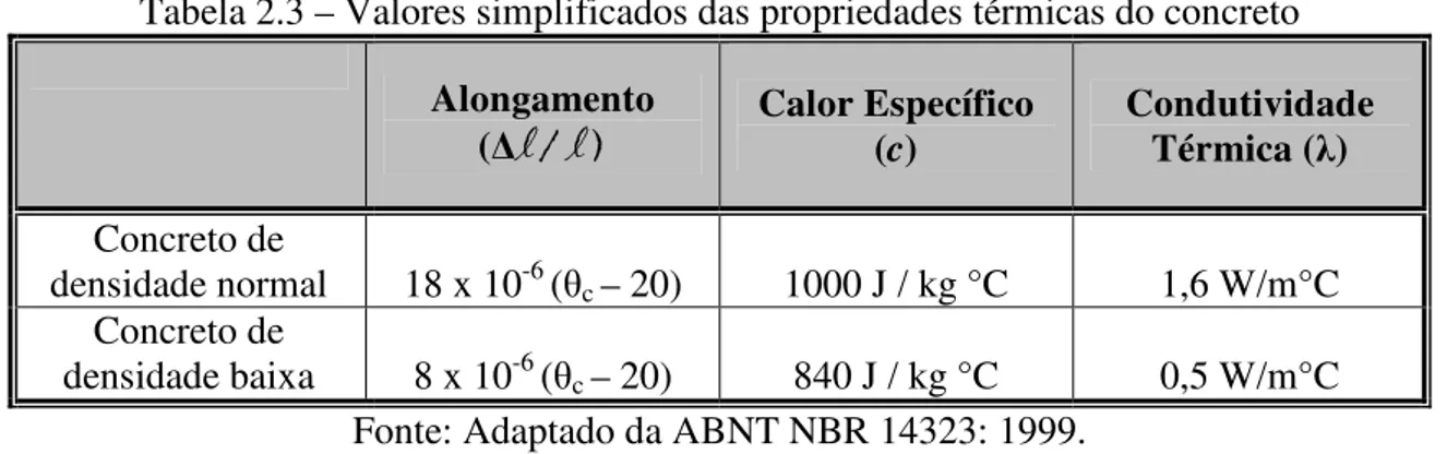 Tabela 2.3 – Valores simplificados das propriedades térmicas do concreto  Alongamento  (∆ l  /  l  )  Calor Específico  (c)  Condutividade Térmica (λ)  Concreto de  densidade normal  18 x 10 -6  (θ c  – 20)  1000 J / kg °C  1,6 W/m°C  Concreto de  densidad