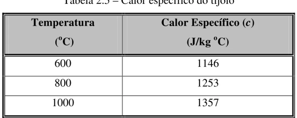 Tabela 2.5 – Calor específico do tijolo  Temperatura   ( o C)  Calor Específico (c) (J/kg oC)  600  1146  800  1253  1000  1357 