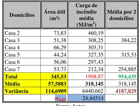 Tabela 3.2 – Levantamento de cargas de incêndio específicas em residências de classe alta