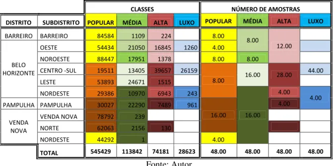 Tabela 3.3 – Número de domicílios por região, classificados pela renda média mensal do  chefe do domicílio 