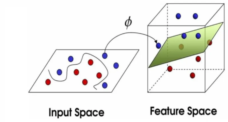 Figure 2.2: SVM main concepts.