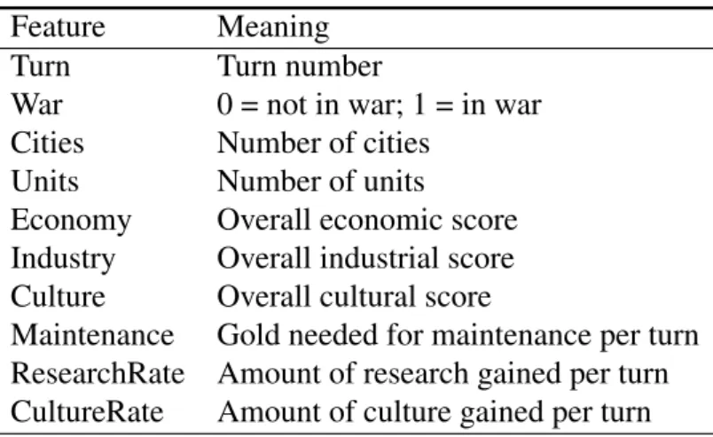 Table 5.1: Subset of features and their meanings. The features are related to one player, e.g., the number of units indicator is the number of units that a specific player has.