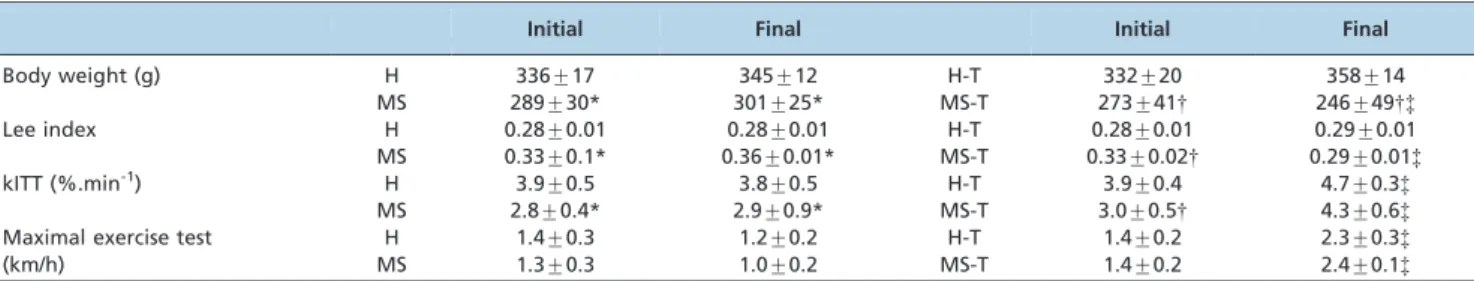 Table 1 shows the body weight, Lee index, insulin sensitivity and maximum speed achieved during the maximal exercise test before and after the aerobic exercise training period