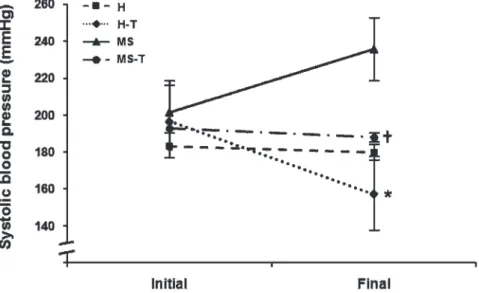 Figure 2 - Effect of 10-week aerobic exercise training on systolic blood pressure. H (n = 5): sedentary spontaneously hypertensive rats; H- H-T (n = 5): trained spontaneously hypertensive rats; MS (n = 5): sedentary metabolic syndrome rats; MS-H-T (n = 5):