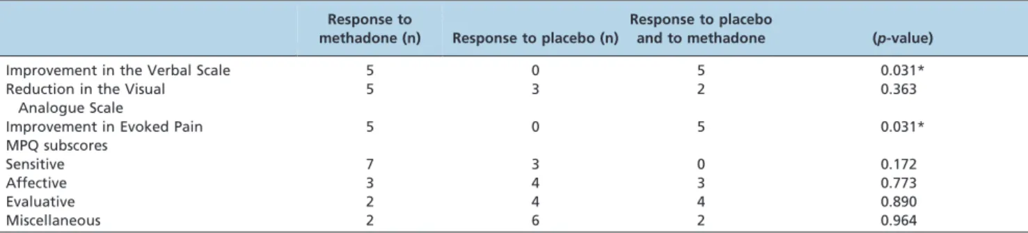 Table 1 - Pain score and questionnaire comparisons between methadone and placebo.