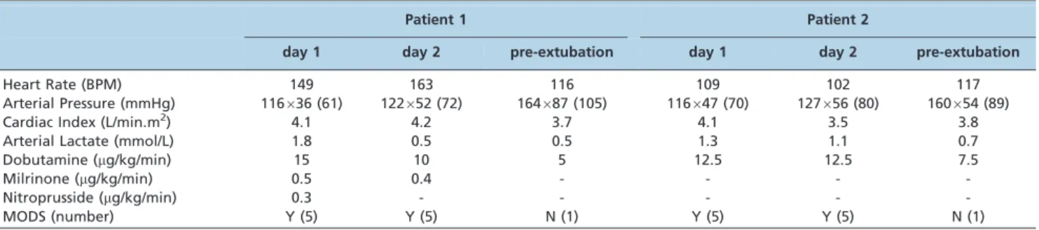 Table 1 shows the clinical parameters and medications at the time of analysis. The child was considered without shock on the 6 th day of admission.
