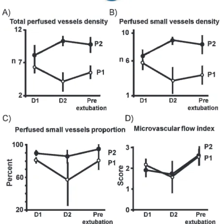 Figure 2 - Images of the sublingual microcirculation in both patients on the first day and the day prior to extubation.
