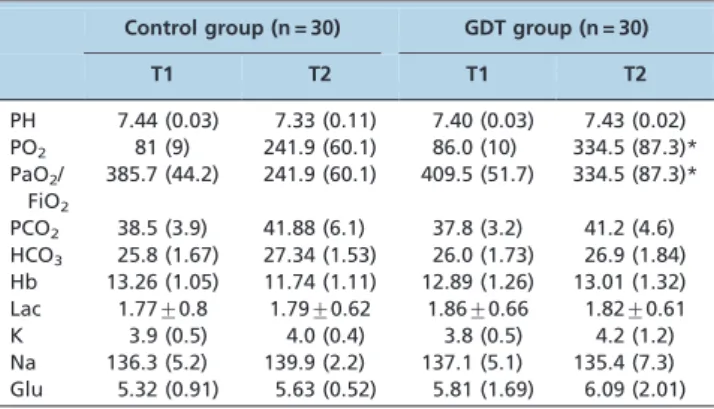 Table 3 - Perioperative period data.
